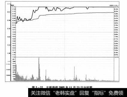 图3-22 北新路桥2009年11月23日分时图