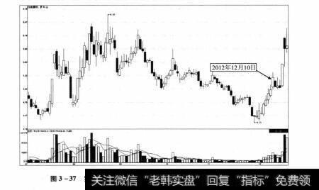 图3-37 罗牛山2012年7月4日—2012年12月18日期间走势图