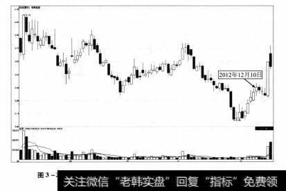 图3-38 海南高速2012年8月8日-2012年12月17日期间走势图