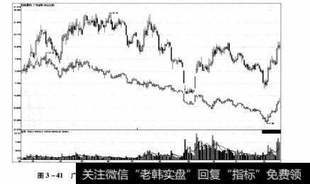 图3-41 广发证券2012年2月16日-2012年12月18日期间走势图