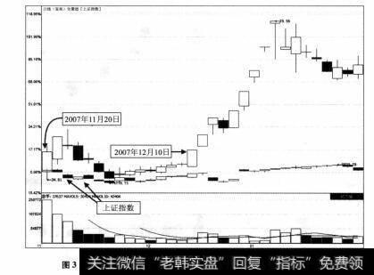 图3-47 全聚德2007年11月20日-2009年1月16日期间走势图