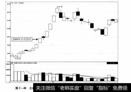 图3-48 北新路桥2009年11月11日-2009年12月28日期间走势图