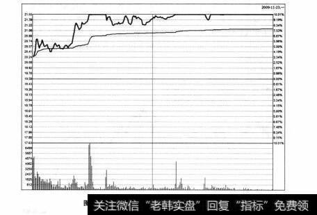 图3-49 北新路桥2009年11月23日分时图