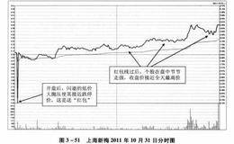 什么是盘中红包？应该如何运用？