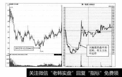 图3-54 第一医药2012年12月4日分时图