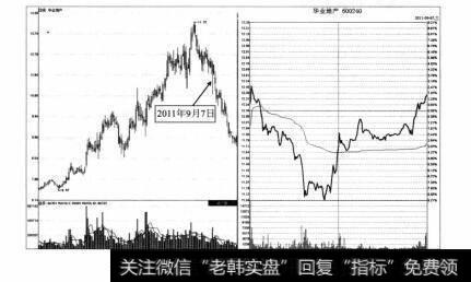 图3-55 华业地产2011年9月7日分时图