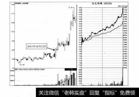 图3-58 北巴传媒2011年10月12日分时图