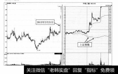 图3-59 中航三鑫2013年2月21日分时图