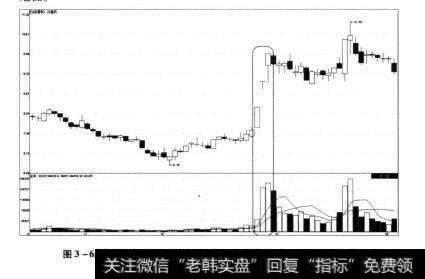 图3-65 外高桥2012年10月30日-2013年2月4日期间走势图