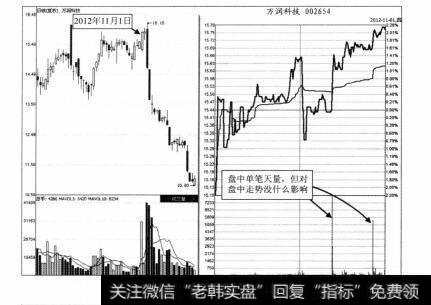 图4-13 万润科技2012年11月1日分时图