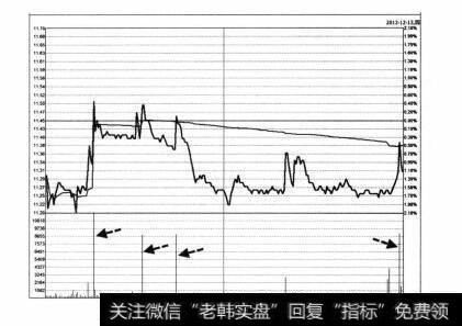 图4-16 商业城2012年12月13日分时图