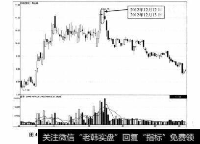 图4-17 商业城2012年9月26日-2013年3月6日期间走势图