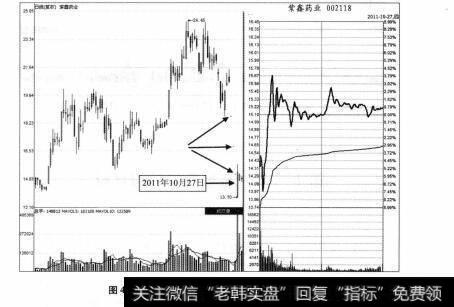 图4-27 紫鑫药业2011年10月27日分时图