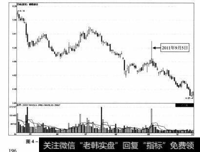 图4-35 栖霞建设2011年4月18日-2011年11月24日期间走势图