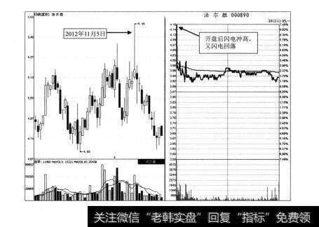 图4-36 法尔胜2012年11月5日分时图