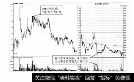 图4-48 武汉控股2012年5月3日分时图