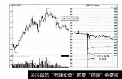 图4-49 银润投资2012年5月24日分时图