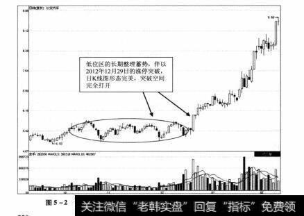 图5-2 长安汽车2012年9月10日-2013年2月18日期间走势图