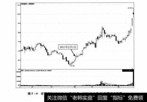图5-4 宏图高科2010年11月25日-2011年4月22日期间走势图