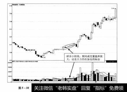 图5-10 长城信息2012年11月2日-2013年2月28日期间走势图