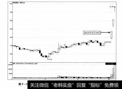 图5-19 昆百大A2012年11月2日—2013年2月21日期间走势图