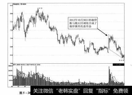 图5-28 四川美丰2012年2月29日-2012年12月4日期间走势图