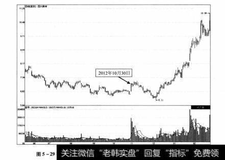 图5-29 四川美丰2012年5月24日-2013年2月28日期间走势图