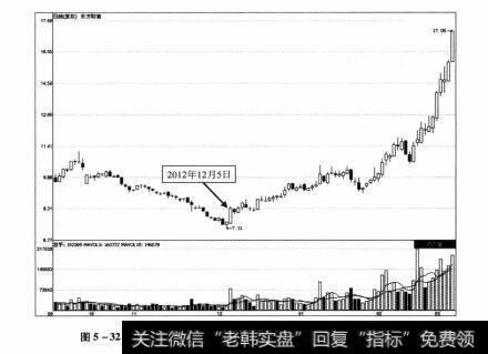 图5-32 东方财富2012年9月26日-2013年3月6日期间走势图