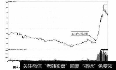 图6-1 浙江东日2011年6月28日-2012年5月11日期间走势图