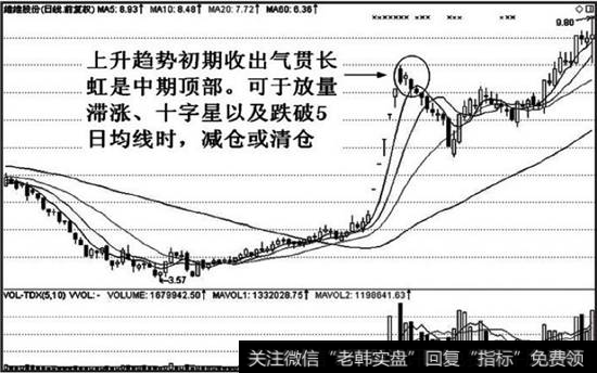 60日均线才刚刚由下行走平，就走出气贯长虹的走势形态