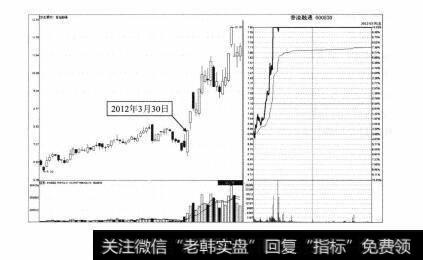 图6-2 香溢融通2012年3月30日分时图