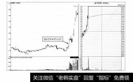 图6-3 金丰投资2012年4月11日分时图