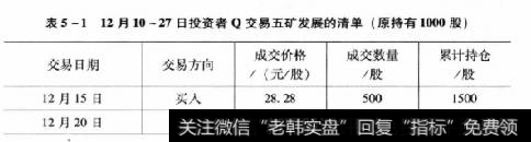 表5-112月10~27日投资者Q交易五矿发展的清单(原持有1000股)