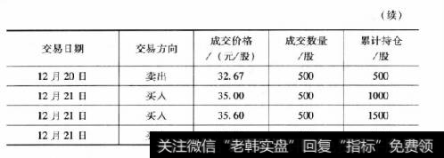 表5-112月10~27日投资者Q交易五矿发展的清单(原持有1000股)（续表）