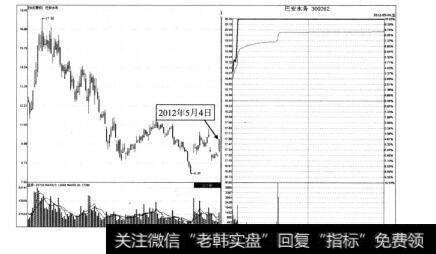 图6-4 巴安水务2012年5月4日分时图