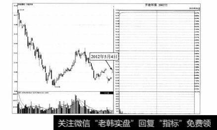 图6-5 开能环保2012年5月4日分时图