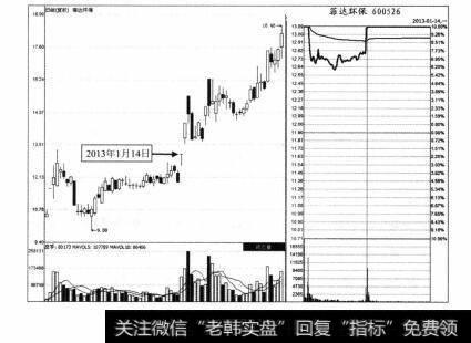 图6-6 菲达环保2013年1月14日分时图