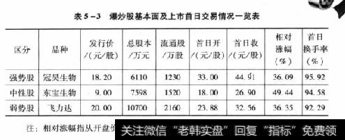 表5-3爆炒股基本面及上市首日交易情况一览表