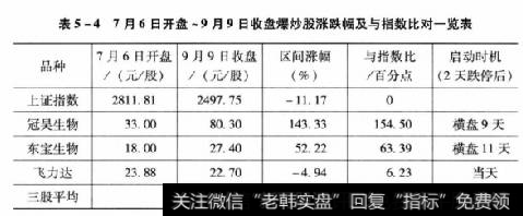 表5-47月6日开盘~9月9日收盘爆炒股涨跌幅及与指数比对一览表