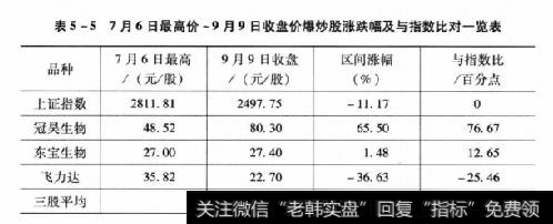 表5-57月6日最高价~9月9日收盘价爆炒股涨跌幅及与指数比对一览表