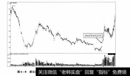 图6-8 黑化股份2011年11月18日-2012年10月10日期间走势图