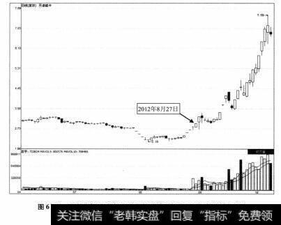 图6-9 天津磁卡2012年6月5日-2012年10月18日期间走势图