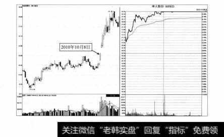 图6-13 神火股份2010年10月8日分时图