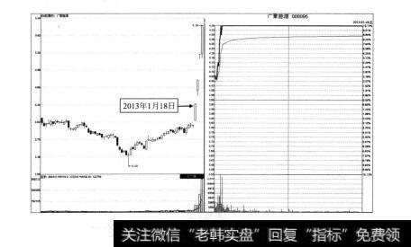 图6-14 广聚能源2013年1月18日分时图