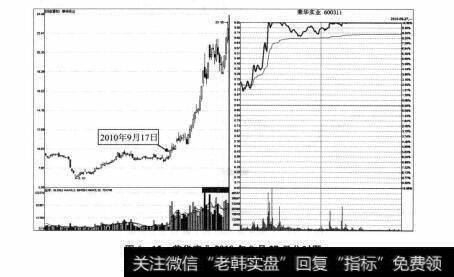 图6-15 荣华实业2010年9月27日分时图