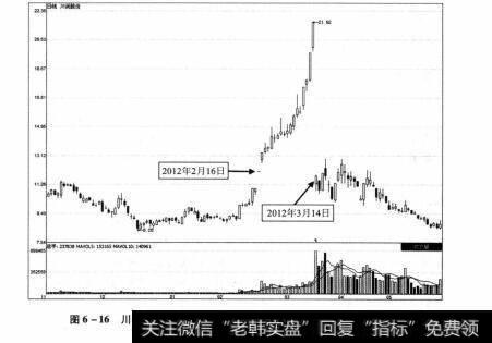 图6-16 川润股份2011年11月4日-2012年5月24日期间走势图