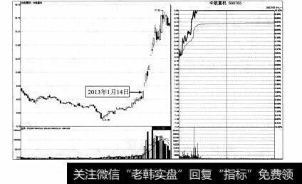 图6-18 中航重机2013年1月14日分时图