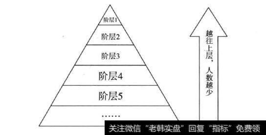 收入的金字塔