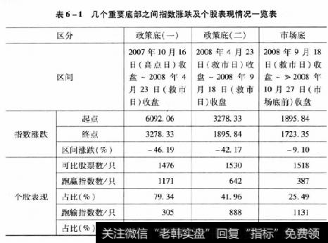 表6-1几个重要底部之间指数涨跌及个股表现情况一览表