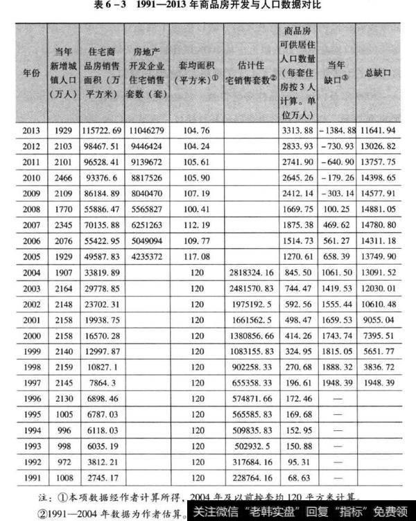 商品房开发与人口数据对比